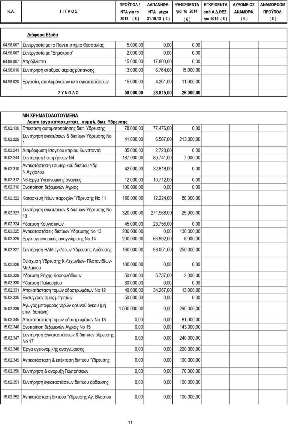 δικτ. Υδρευσης 15.02.130 Επέκταση αυτοματοποίησης δικτ. Υδρευσης 78.000,00 77.476,00 0,00 15.02.229 Συντήρηση εγκατ/σεων & δικτύων Υδρευσης Νο 1 41.000,00 6.587,00 213.000,00 15.02.241 Διαμόρφωση Ισογείου κτιρίου Κωνσταντά 35.