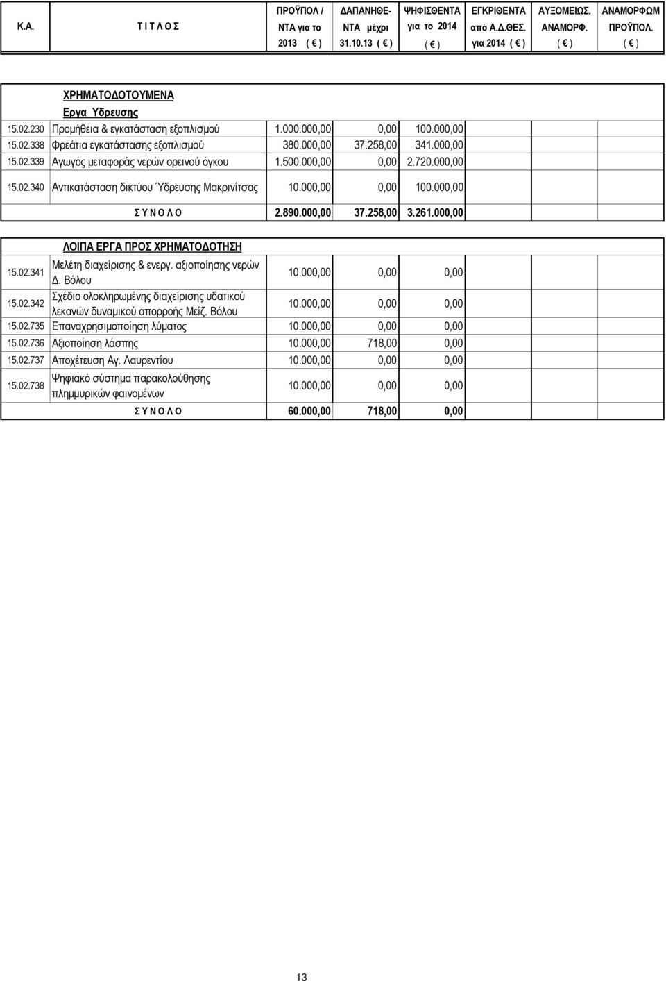 αξιοποίησης νερών Δ. Βόλου 10.000,00 0,00 0,00 15.02.342 Σχέδιο ολοκληρωμένης διαχείρισης υδατικού λεκανών δυναμικού απορροής Μείζ. Βόλου 10.000,00 0,00 0,00 15.02.735 Επαναχρησιμοποίηση λύματος 10.