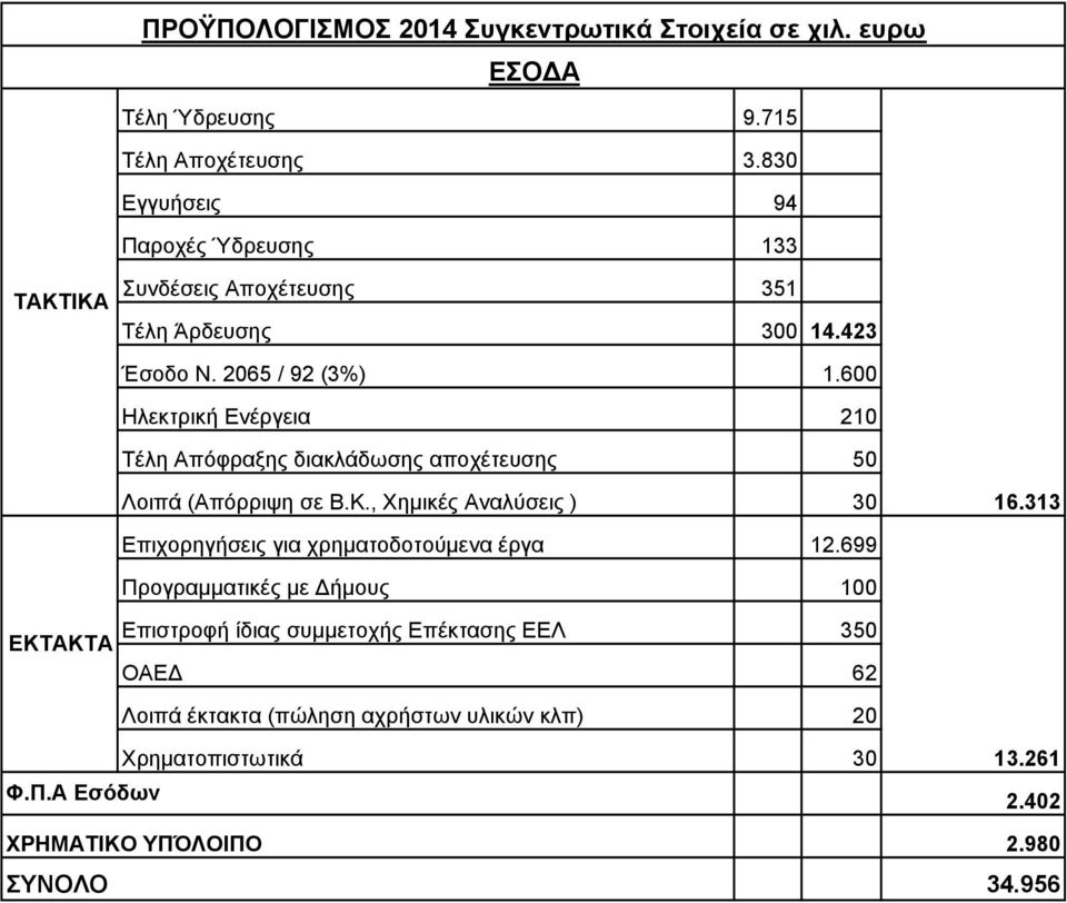 600 Ηλεκτρική Ενέργεια 210 Τέλη Απόφραξης διακλάδωσης αποχέτευσης 50 Λοιπά (Απόρριψη σε Β.Κ., Χημικές Αναλύσεις ) 30 16.