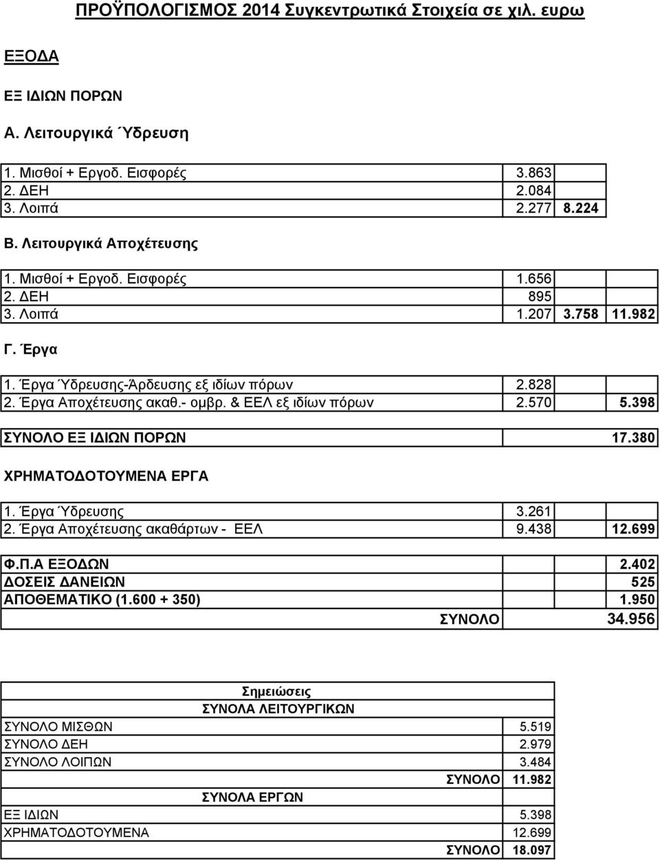 & ΕΕΛ εξ ιδίων πόρων 2.570 5.398 ΣΥΝΟΛΟ ΕΞ ΙΔΙΩΝ ΠΟΡΩΝ 17.380 ΧΡΗΜΑΤΟΔΟΤΟΥΜΕΝΑ ΕΡΓΑ 1. Έργα Ύδρευσης 3.261 2. Έργα Αποχέτευσης ακαθάρτων - ΕΕΛ 9.438 12.699 Φ.Π.Α ΕΞΟΔΩΝ 2.