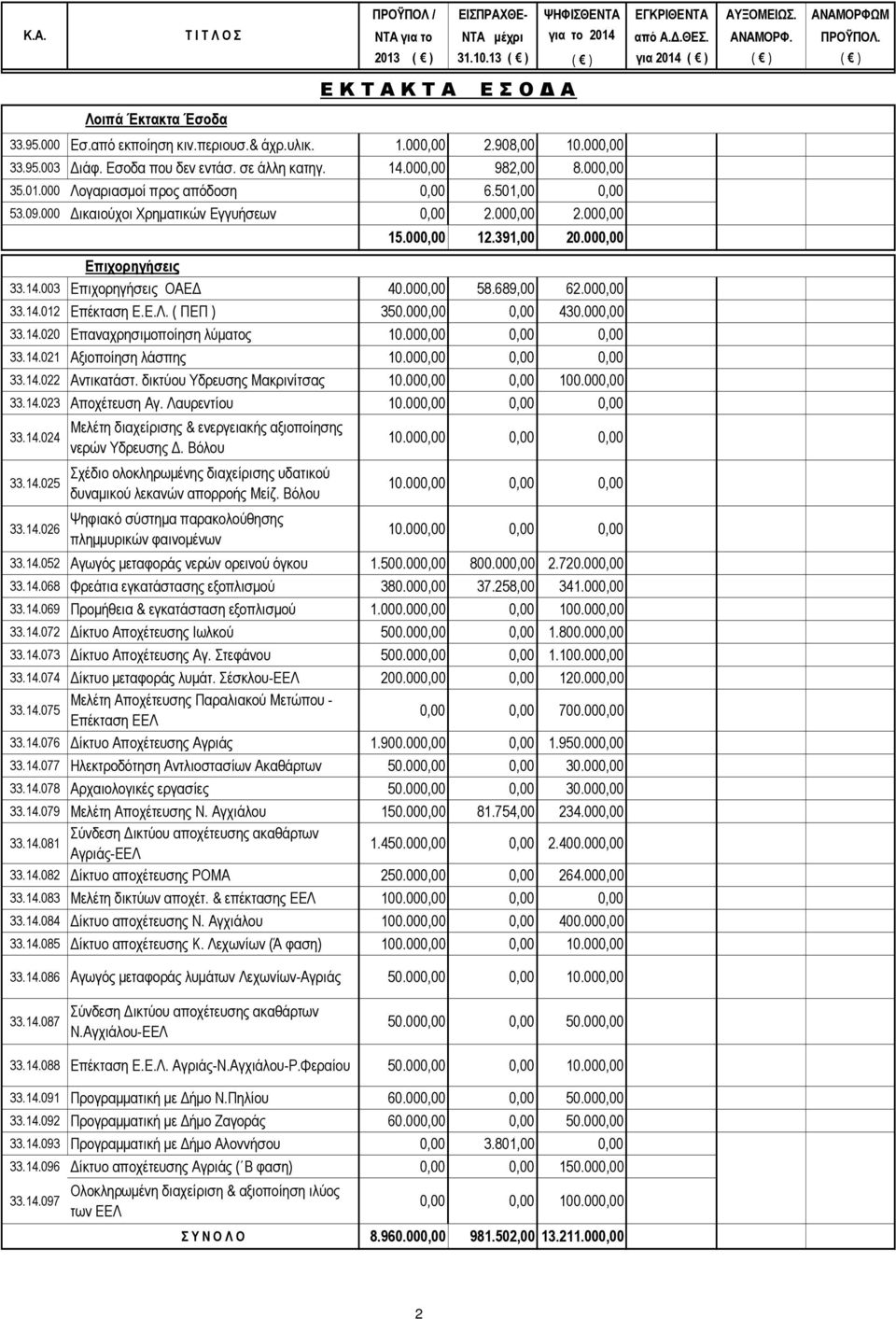 000,00 Επιχορηγήσεις 33.14.003 Επιχορηγήσεις ΟΑΕΔ 40.000,00 58.689,00 62.000,00 33.14.012 Επέκταση Ε.Ε.Λ. ( ΠΕΠ ) 350.000,00 0,00 430.000,00 33.14.020 Επαναχρησιμοποίηση λύματος 10.