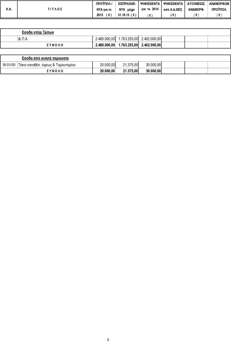 000,00 Σ Υ Ν Ο Λ Ο 2.480.000,00 1.763.253,00 2.402.000,00 Εσοδα από κινητή περιουσία 38.03.
