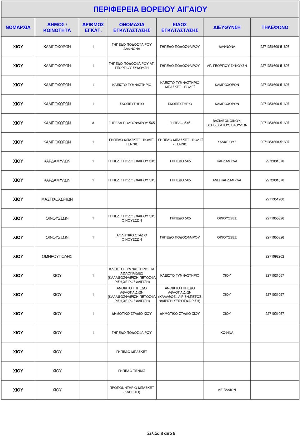 2271351600-51607 ΧΙΟΥ ΚΑΜΠΟΧΩΡΩΝ 3 ΓΗΠΕ Α ΠΟ ΟΣΦΑΙΡΟΥ 5Χ5 ΓΗΠΕ Ο 5Χ5 ΒΑΣΙΛΕΩΝΟΙΚΟΥ, ΒΕΡΒΕΡΑΤΟΥ, ΒΑΒΥΛΩΝ 2271351600-51607 ΧΙΟΥ ΚΑΜΠΟΧΩΡΩΝ 1 ΓΗΠΕ Ο ΜΠΑΣΚΕΤ - ΒΟΛΕΪ - ΤΕΝΝΙΣ ΓΗΠΕ Ο ΜΠΑΣΚΕΤ - ΒΟΛΕΪ -