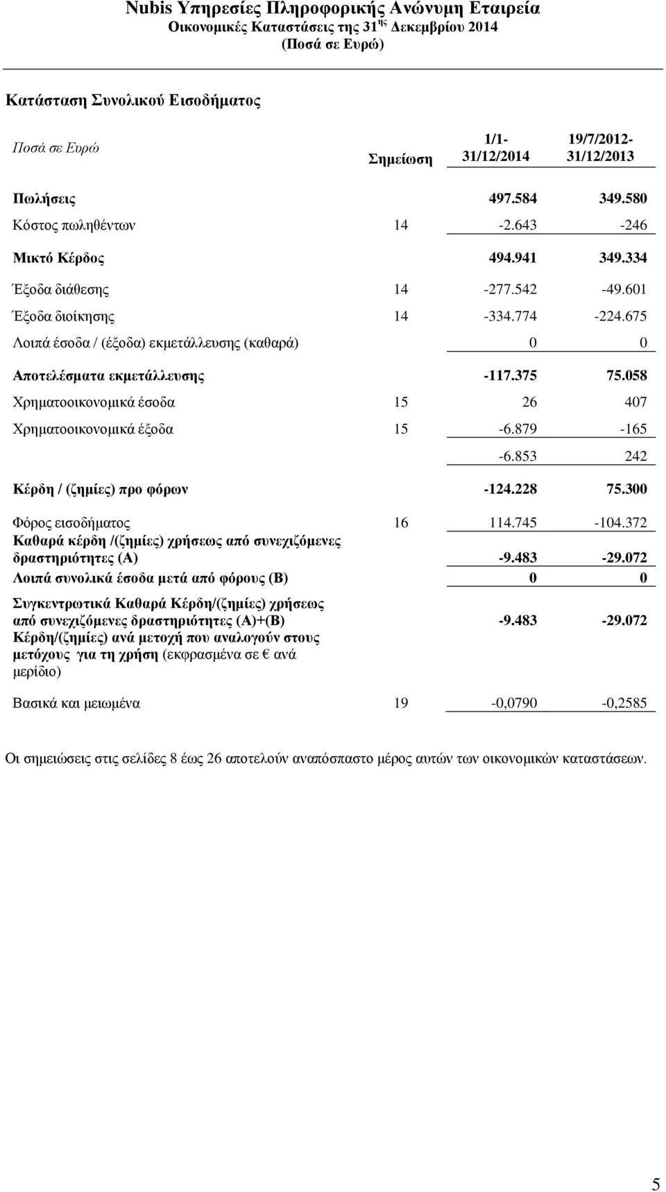 058 Χρηματοοικονομικά έσοδα 15 26 407 Χρηματοοικονομικά έξοδα 15-6.879-165 -6.853 242 Κέρδη / (ζημίες) προ φόρων -124.228 75.300 Φόρος εισοδήματος 16 114.745-104.