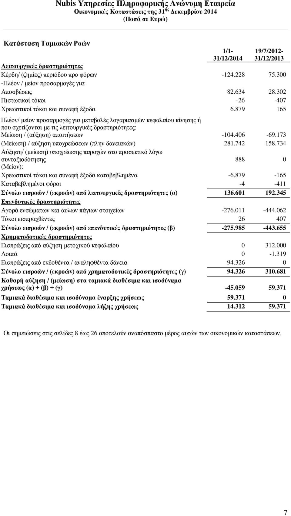 879 165 Πλέον/ μείον προσαρμογές για μεταβολές λογαριασμών κεφαλαίου κίνησης ή που σχετίζονται με τις λειτουργικές δραστηριότητες: Μείωση / (αύξηση) απαιτήσεων -104.406-69.