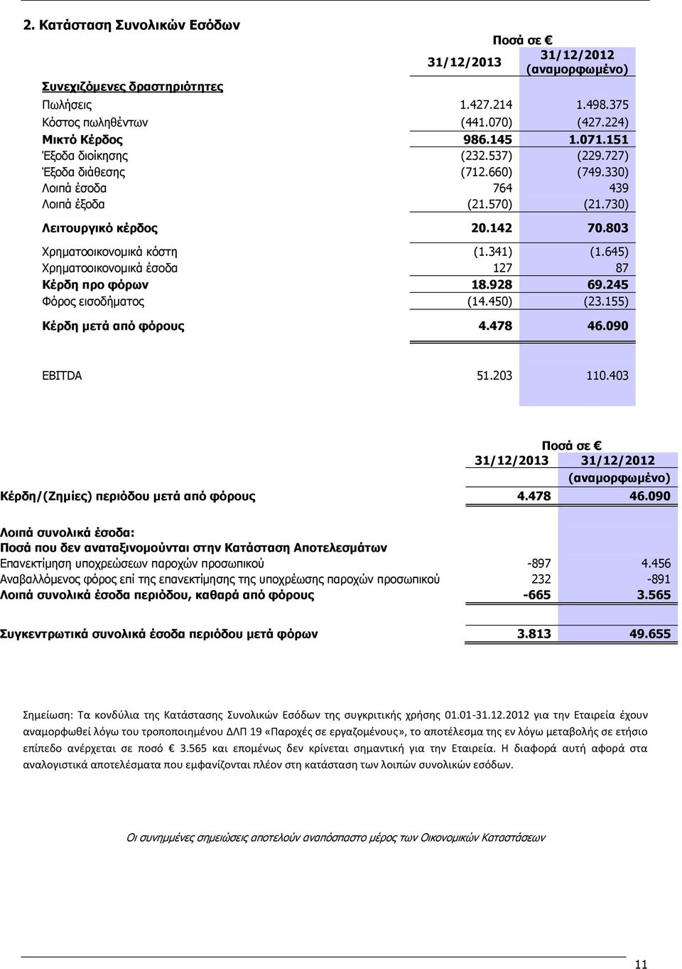 645) Χρηματοοικονομικά έσοδα 127 87 Κέρδη προ φόρων 18.928 69.245 Φόρος εισοδήματος (14.450) (23.155) Κέρδη μετά από φόρους 4.478 46.090 EBITDA 51.203 110.