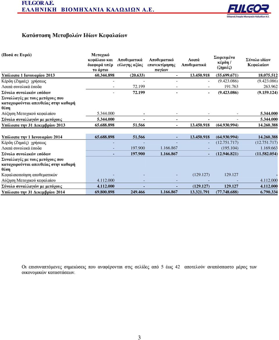 962 Σύνολο συνολικών εσόδων - 72.199 - - (9.423.086) (9.159.124) Συναλλαγές με τους μετόχους που καταχωρούνται απευθείας στην καθαρή θέση Αύξηση Μετοχικού κεφαλαίου 5.344.