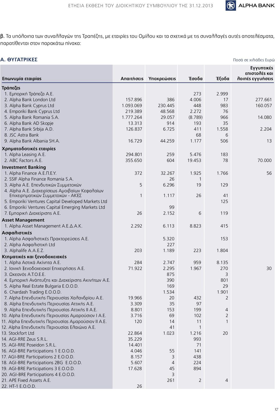 Θυγατρικές Ποσά σε χιλιάδες Ευρώ Επωνυμία εταιρίας Απαιτήσεις Υποχρεώσεις Έσοδα Έξοδα Εγγυητικές επιστολές και λοιπές εγγυήσεις Τράπεζες 1. Εμπορική Τράπεζα Α.Ε. 273 2.999 2.