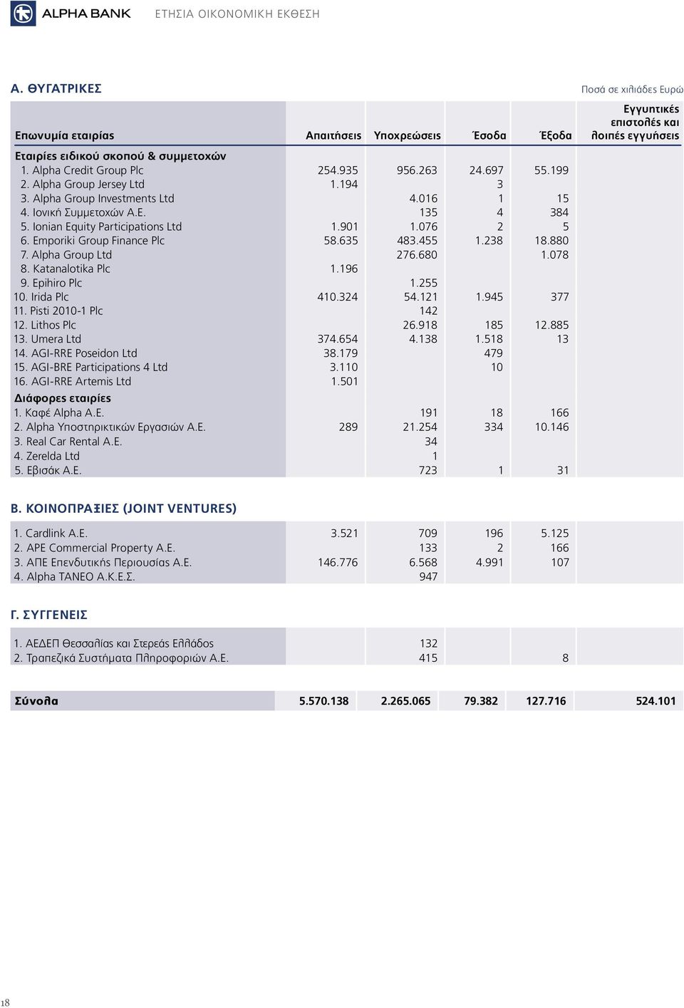Ionian Equity Participations Ltd 1.901 1.076 2 5 6. Emporiki Group Finance Plc 58.635 483.455 1.238 18.880 7. Alpha Group Ltd 276.680 1.078 8. Katanalotika Plc 1.196 9. Epihiro Plc 1.255 10.