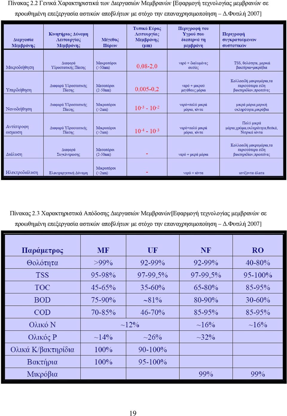 προωθημένη επεξεργασία αστικών αποβλήτων με στόχο την επαναχρησιμοποίηση Δ.
