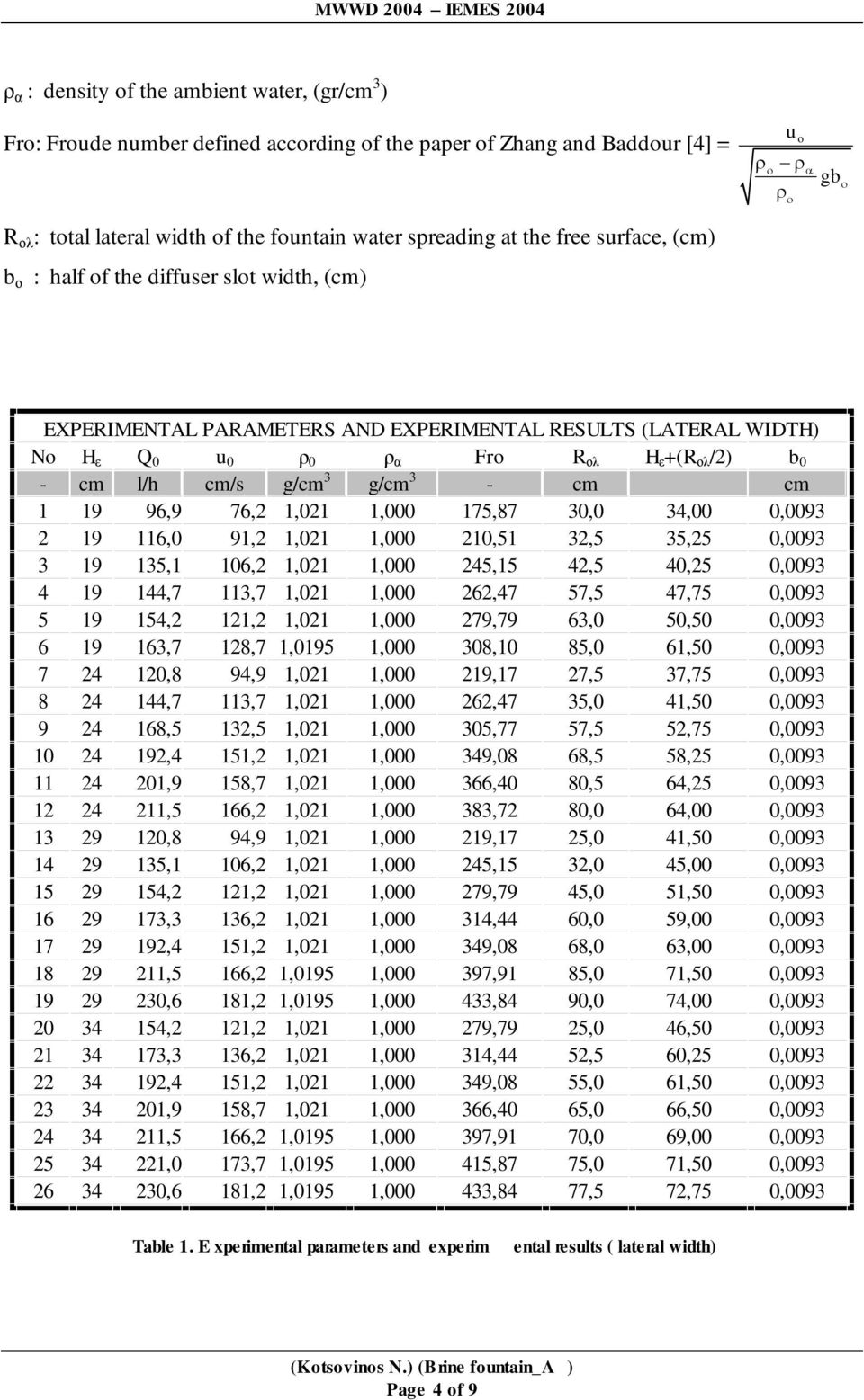 0 - cm l/h cm/s g/cm 3 g/cm 3 - cm cm 1 19 96,9 76,2 1,021 1,000 175,87 30,0 34,00 0,0093 2 19 116,0 91,2 1,021 1,000 210,51 32,5 35,25 0,0093 3 19 135,1 106,2 1,021 1,000 245,15 42,5 40,25 0,0093 4