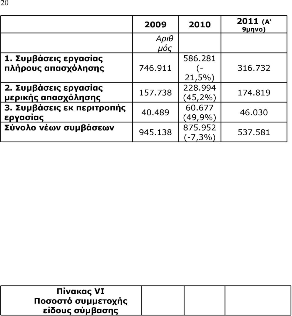 Συμβάσεις εκ περιτροπής εργασίας Σύνολο νέων συμβάσεων.