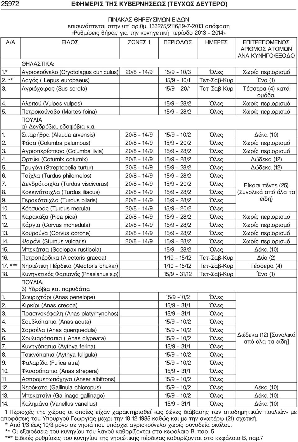 * Αγριοκούνελο (Oryctolagus cuniculus) 20/8 14/9 15/9 10/3 Όλες Χωρίς περιορισμό 2. ** Λαγός ( Lepus europaeus) 15/9 10/1 Τετ Σαβ Κυρ Ένα (1) 3.
