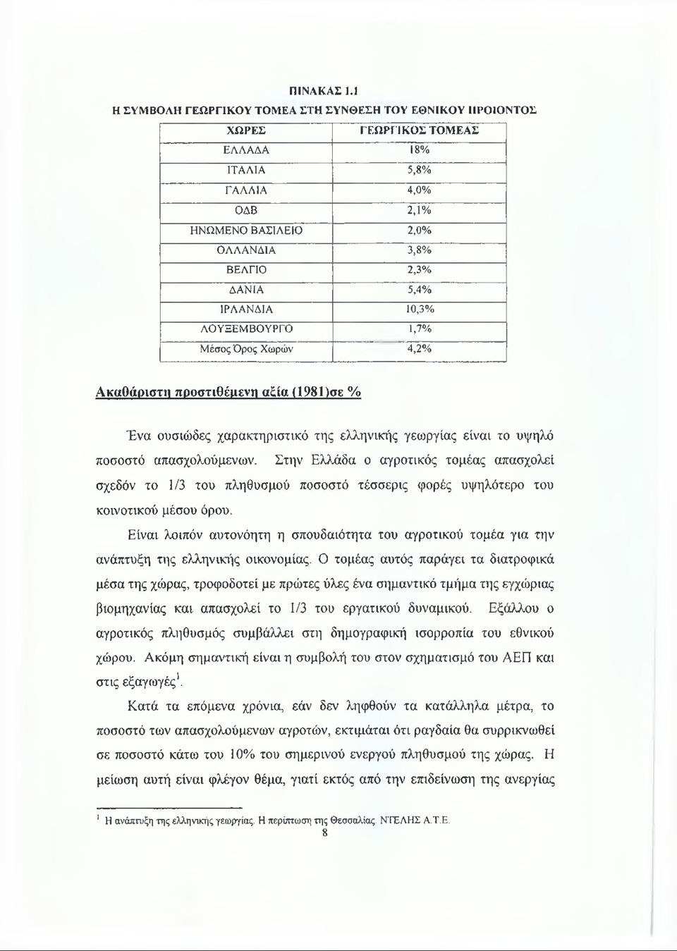10,3% ΛΟΥΞΕΜΒΟΥΡΓΟ 1,7% Μέσος Όρος Χωρών 4,2% Ακαθάριστη προστιθέμενη αξία (1981)σε % Ένα ουσιώδες χαρακτηριστικό της ελληνικής γεωργίας είναι το υψηλό ποσοστό απασχολούμενων.