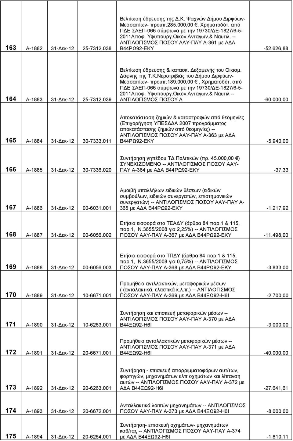 189.000,00, Χρηματοδότ. από ΠΔΕ ΣΑΕΠ-066 σύμφωνα με την 19730/ΔΕ-1827/6-5- 2011Αποφ. Υφυπουργ.Οικον.Ανταγων.& Ναυτιλ -- ΑΝΤΙΛΟΓΙΣΜΟΣ ΠΟΣΟΥ Α -60.000,00 165 Α-1884 31-Δεκ-12 30-7333.