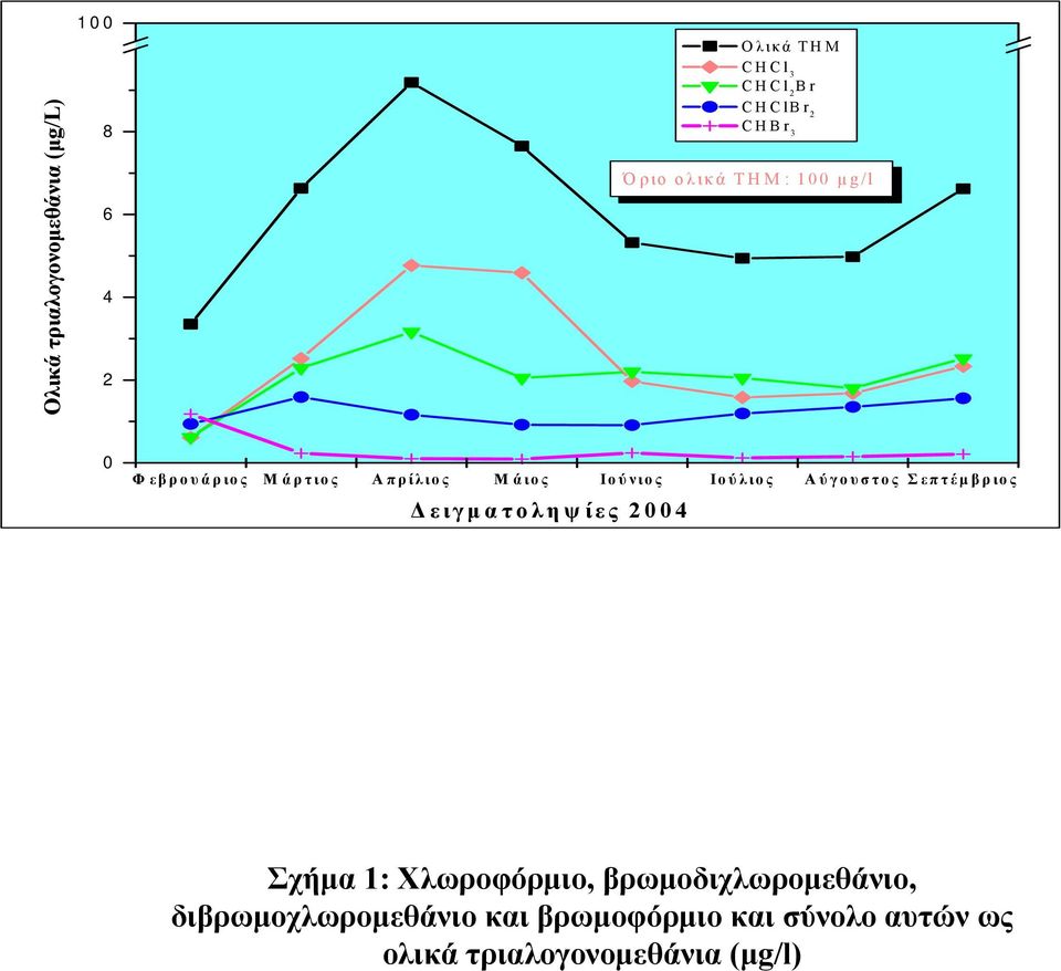 Αύγουστος Σεπτέµ βριος ειγµ ατοληψίες 2004 Σχήµα 1: Χλωροφόρµιο,