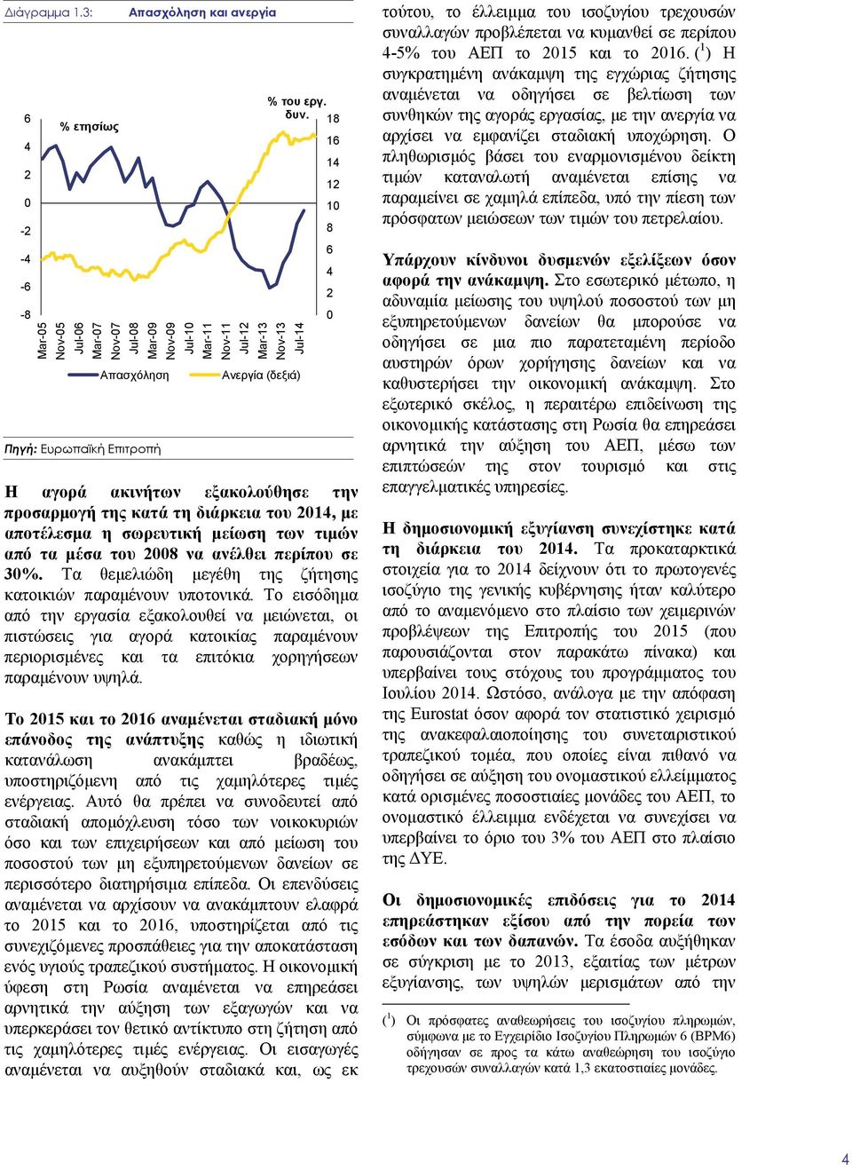 Ανεργία (δεξιά) % του εργ. δυν.