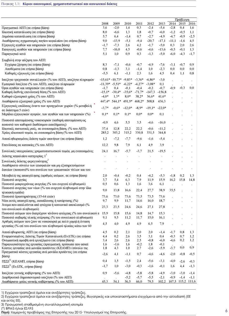 κατανάλωση (σε ετήσια βάση) 8,0-6,6 1,3 1,8-0,7-6,0-1,2-0,5 1,1 Δημόσια κατανάλωση (σε ετήσια βάση) 5,7 6,4-1,4 0,7-2,7-4,9-4,7-0,9-2,5 Ακαθάριστος σχηματισμός παγίου κεφαλαίου (σε ετήσια βάση)