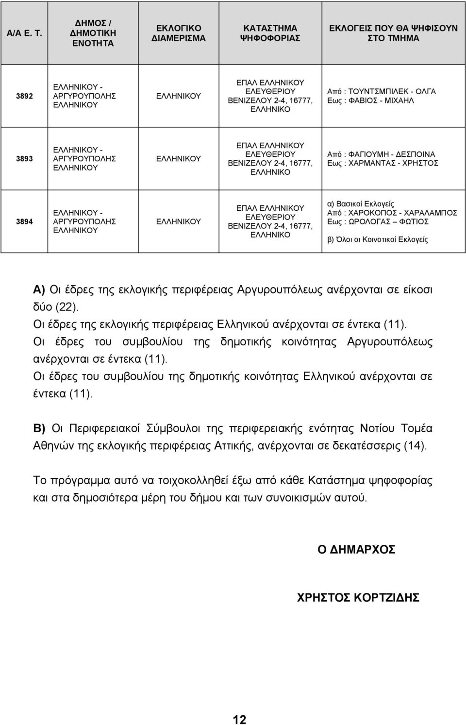 Οι έδρες του συμβουλίου της δημοτικής κοινότητας Αργυρουπόλεως ανέρχονται σε έντεκα (11). Οι έδρες του συμβουλίου της δημοτικής κοινότητας Ελληνικού ανέρχονται σε έντεκα (11).