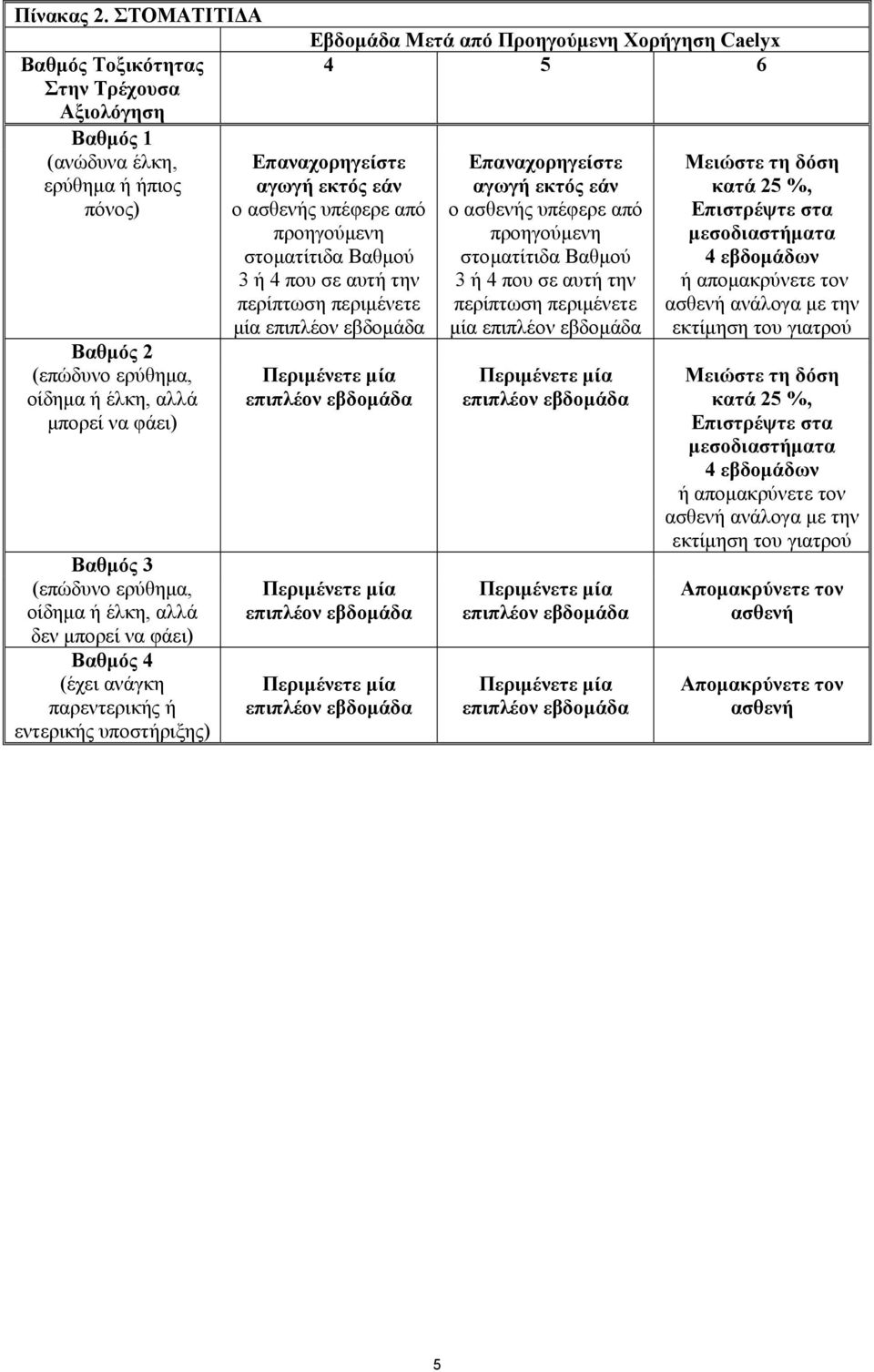 ή έλκη, αλλά δεν µπορεί να φάει) Βαθµός 4 (έχει ανάγκη παρεντερικής ή εντερικής υποστήριξης) Εβδοµάδα Μετά από Προηγούµενη Χορήγηση Caelyx 4 5 6 Επαναχορηγείστε αγωγή εκτός εάν ο ασθενής υπέφερε από