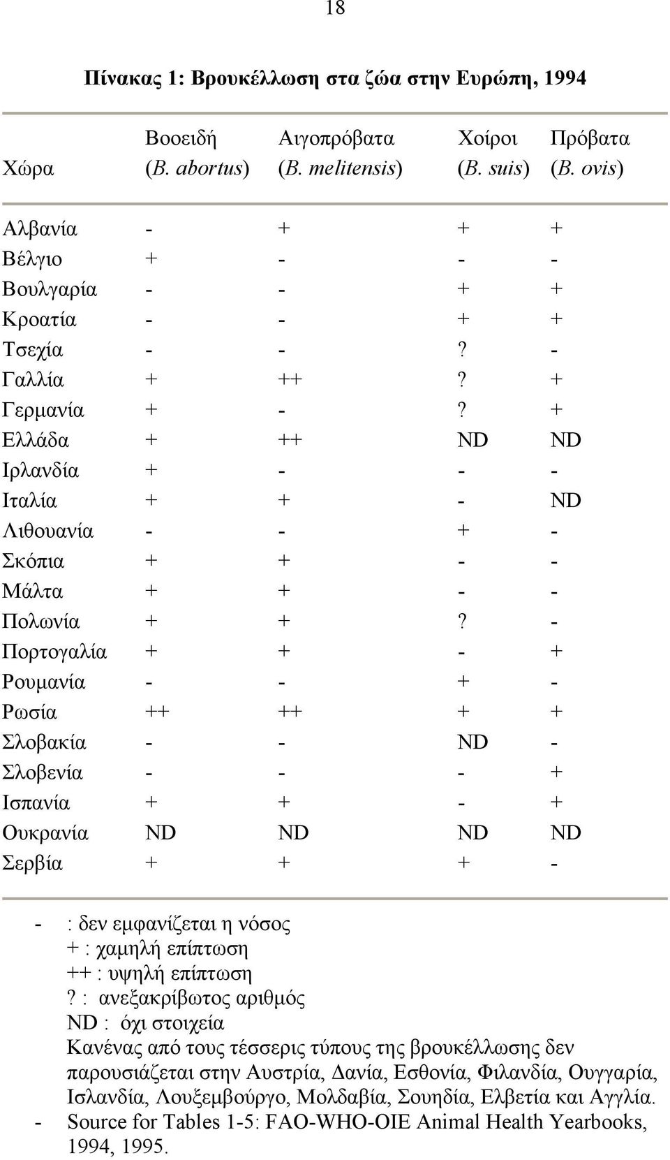 + Ελλάδα + ++ ND ND Ιρλανδία + - - - Ιταλία + + - ND Λιθουανία - - + - Σκόπια + + - - Μάλτα + + - - Πολωνία + +?