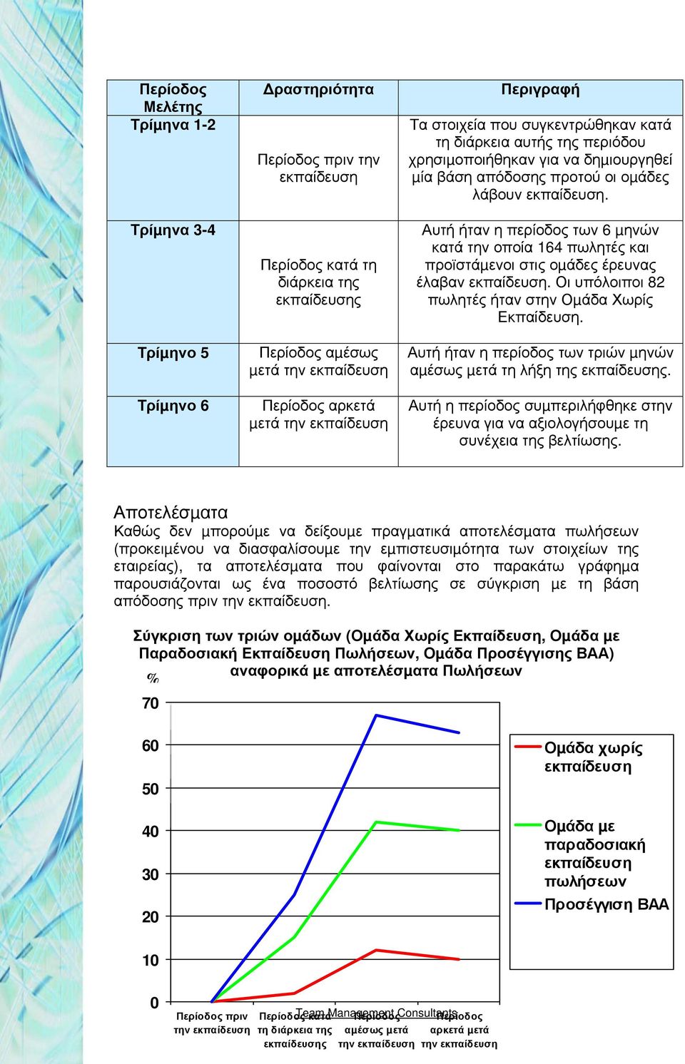 Αυτή ήταν η περίοδος των 6 µηνών κατά την οποία 164 πωλητές και προϊστάµενοι στις οµάδες έρευνας έλαβαν εκπαίδευση. Οι υπόλοιποι 82 πωλητές ήταν στην Οµάδα Χωρίς Εκπαίδευση.