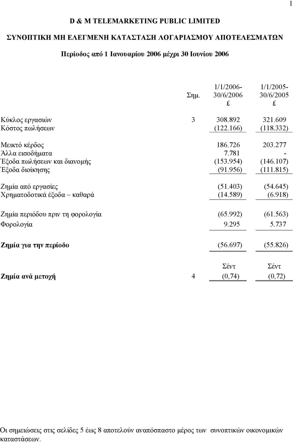 815) Ζημ ία από εργασίες (51.403) (54.645) Χρημ ατοδοτικά έξοδα καθαρά (14.589) (6.918) Ζημ ία περιόδου πριν τηφορολογία (65.992) (61.563) Φορολογία 9.295 5.