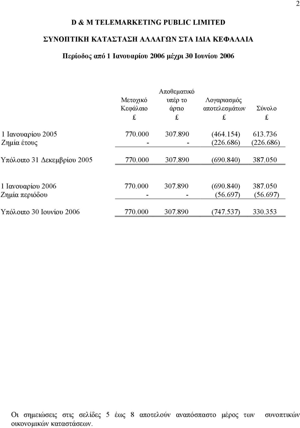 840) 387.050 1 Ιανουαρίου 2006 770.000 307.890 (690.840) 387.050 Ζημ ία περιόδου - - (56.697) (56.697) Υπόλοιπο 30 Ιουνίου 2006 770.