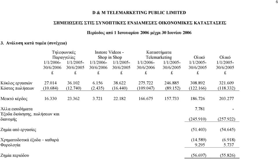722 246.885 308.892 321.609 Κόστος πωλήσεων (10.684) (12.740) (2.435) (16.440) (109.047) (89.152) (122.166) (118.332) Μεικτόκέρδος 16.330 23.362 3.721 22.182 166.675 157.733 186.726 203.