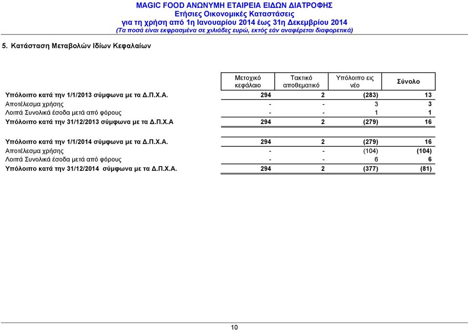 294 2 (283) 13 Αποτέλεσμα χρήσης - - 3 3 Λοιπά Συνολικά έσοδα μετά από φόρους - - 1 1 Υπόλοιπο κατά την σύμφωνα με τα Δ.Π.Χ.