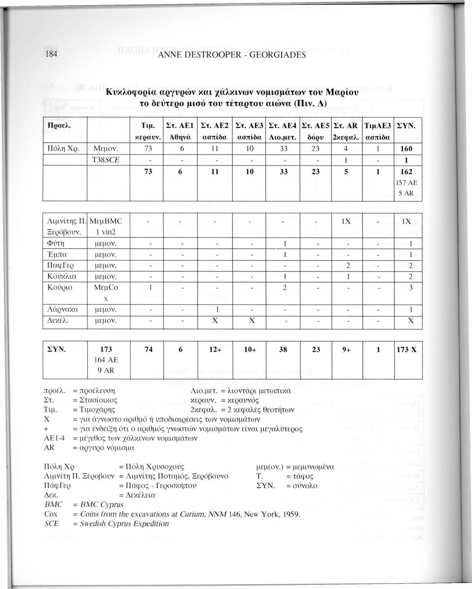 ΜεμΒΜΧ: 1 vin2 - - - - - - IX - IX Φύτη μεμον. - - - - 1 - - - 1 Έμπα μεμον. - - - - 1 - - - 1 ΠαφΓερ μεμον. - - - - - - 2-2 Κουκλιά μεμον.
