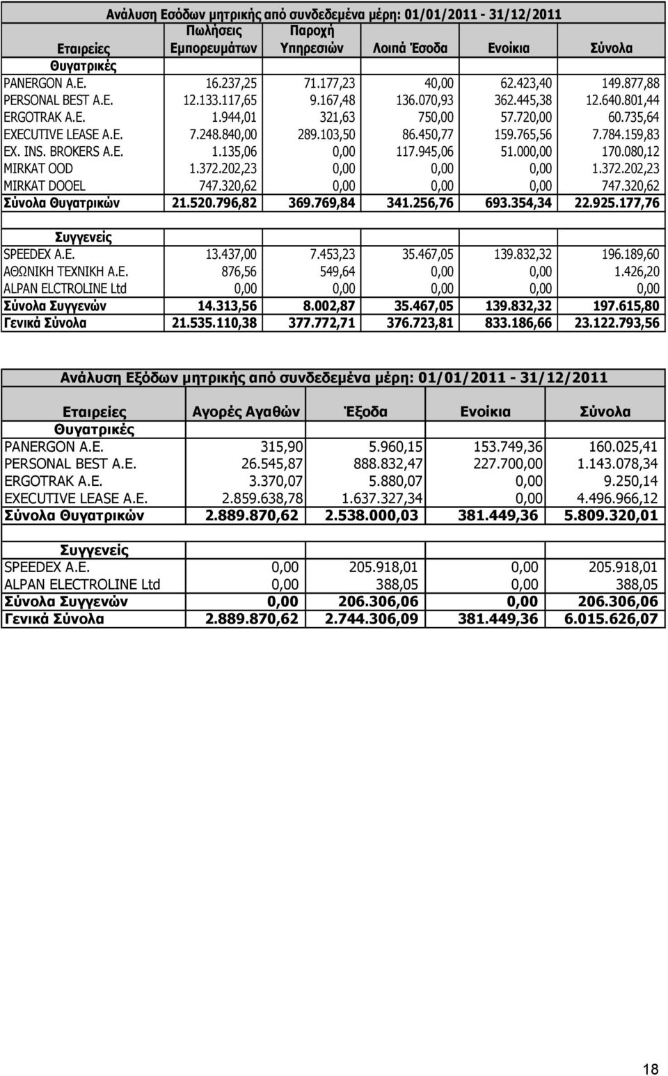 103,50 86.450,77 159.765,56 7.784.159,83 EX. INS. BROKERS A.E. 1.135,06 0,00 117.945,06 51.000,00 170.080,12 MIRKAT OOD 1.372.202,23 0,00 0,00 0,00 1.372.202,23 MIRKAT DOOEL 747.