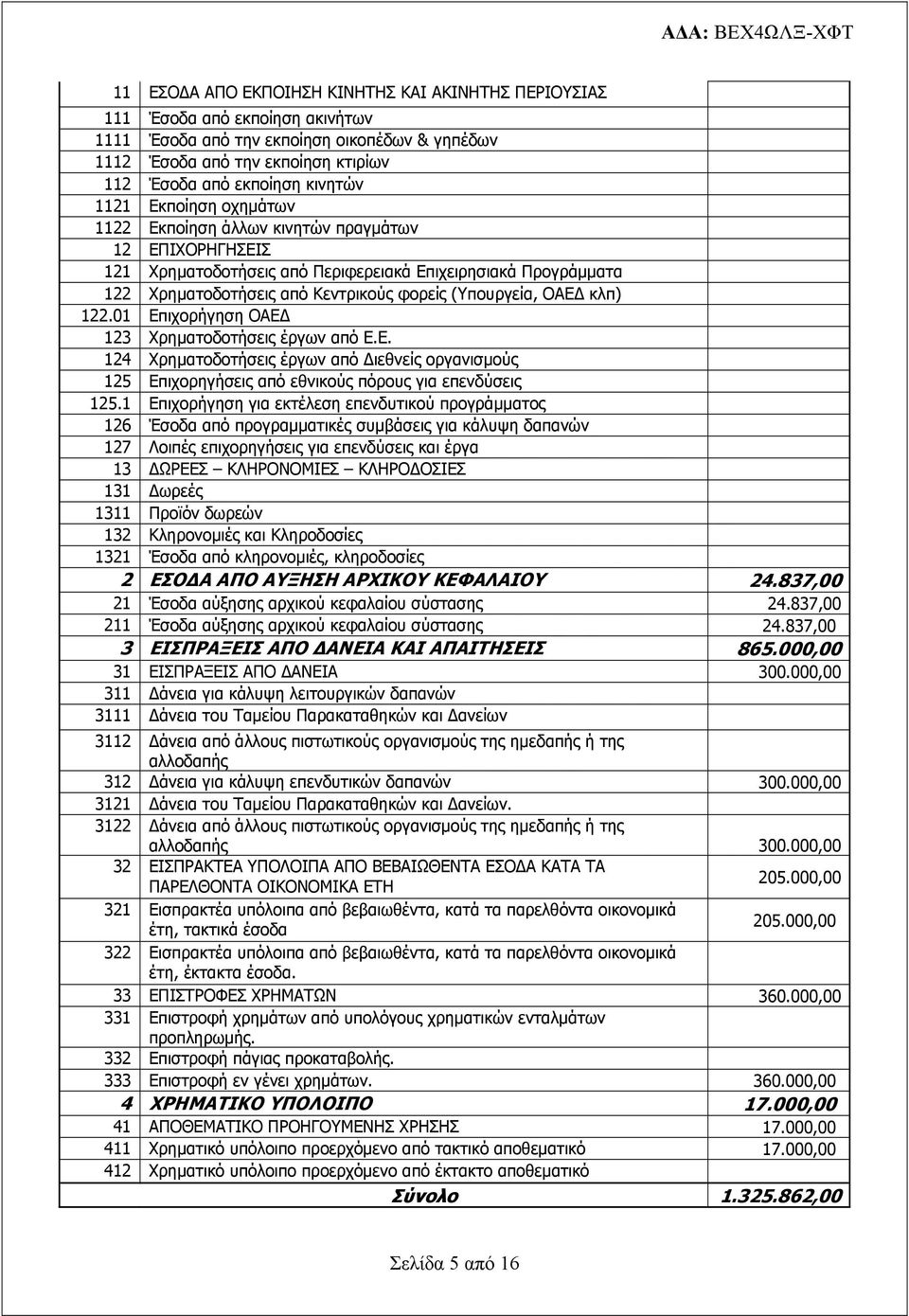 (Υπουργεία, ΟΑΕΔ κλπ) 122.01 Επιχορήγηση ΟΑΕΔ 123 Χρηματοδοτήσεις έργων από Ε.Ε. 124 Χρηματοδοτήσεις έργων από Διεθνείς οργανισμούς 125 Επιχορηγήσεις από εθνικούς πόρους για επενδύσεις 125.