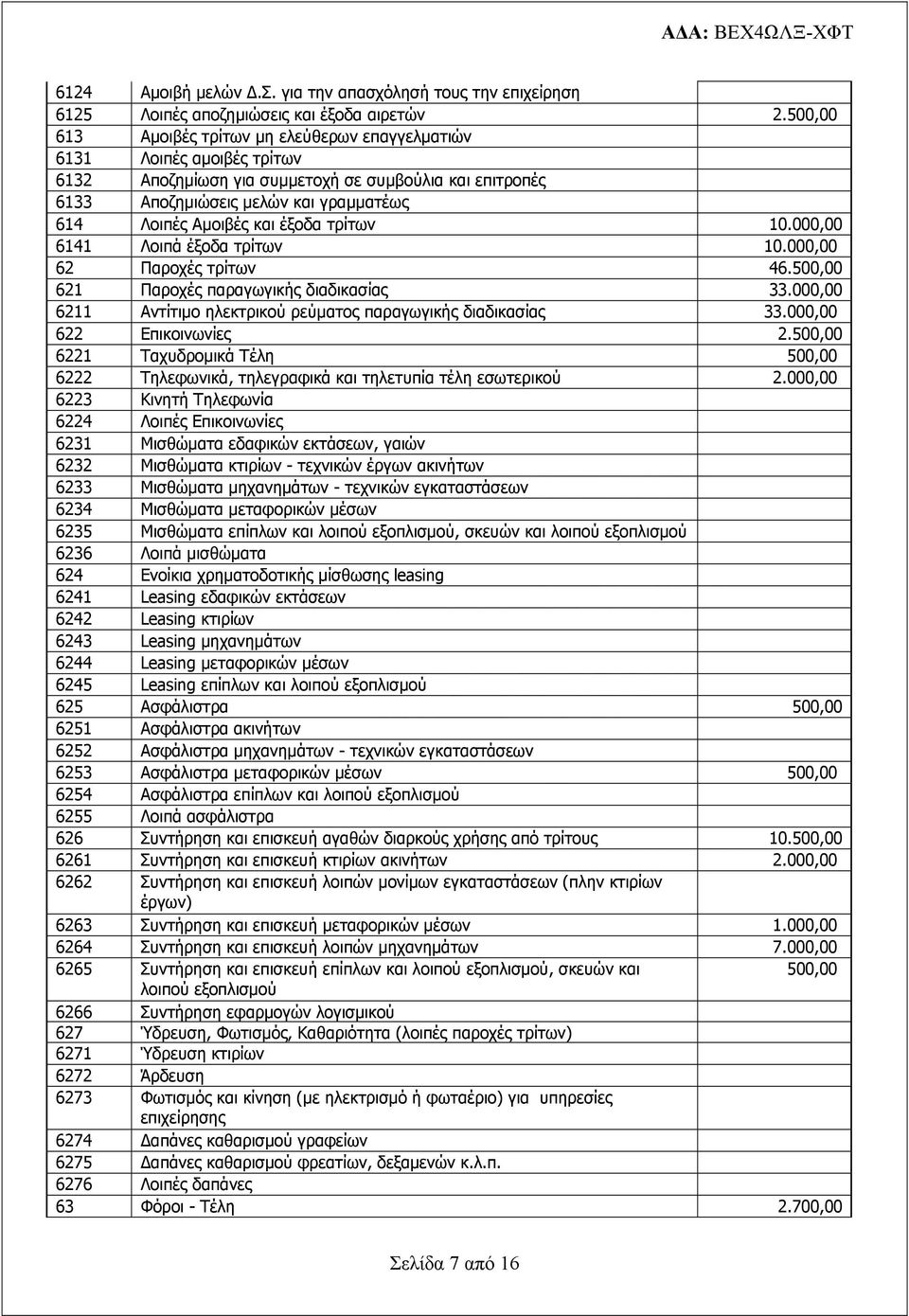 έξοδα τρίτων 10.000,00 6141 Λοιπά έξοδα τρίτων 10.000,00 62 Παροχές τρίτων 46.500,00 621 Παροχές παραγωγικής διαδικασίας 33.000,00 6211 Αντίτιμο ηλεκτρικού ρεύματος παραγωγικής διαδικασίας 33.