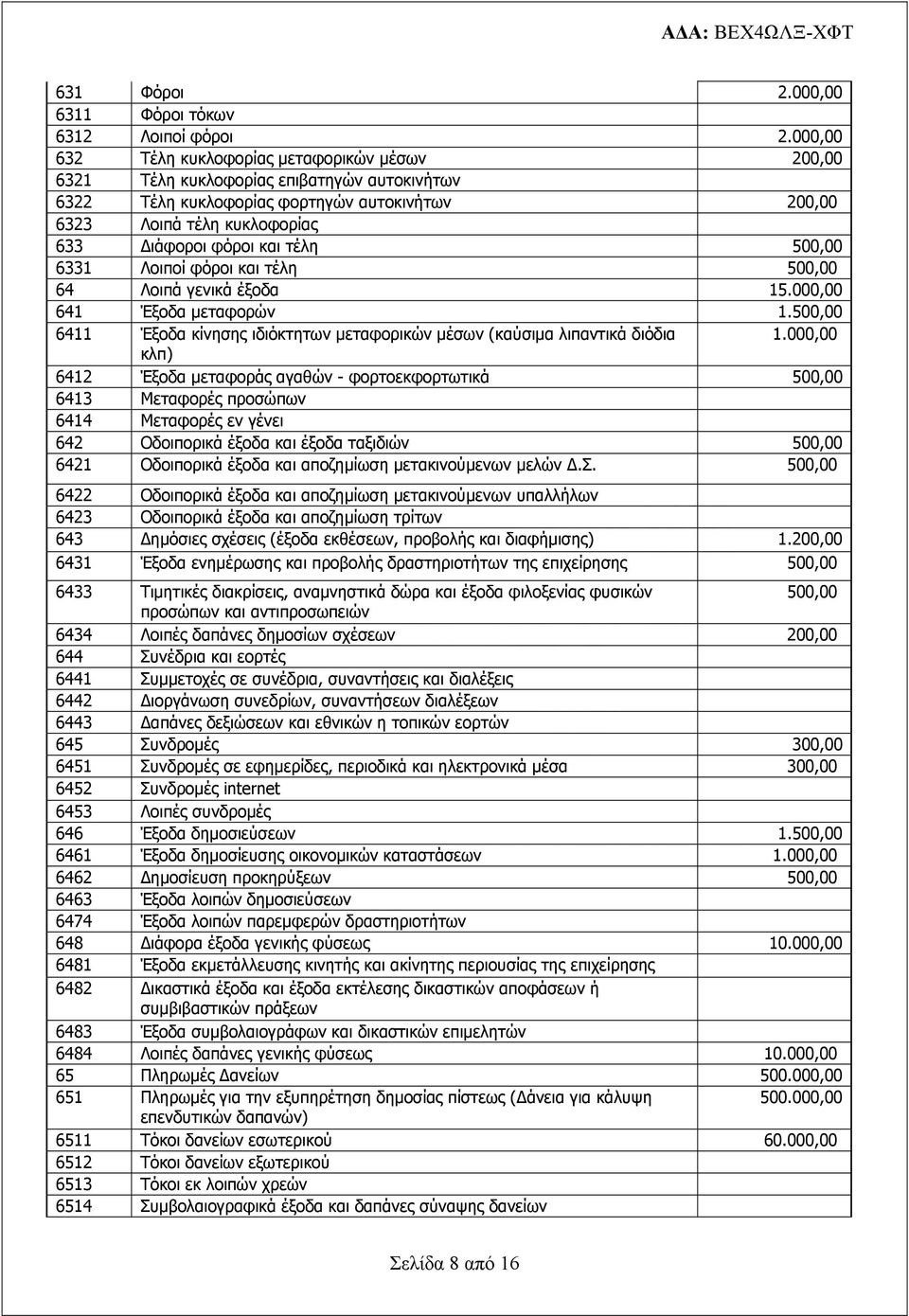 τέλη 500,00 6331 Λοιποί φόροι και τέλη 500,00 64 Λοιπά γενικά έξοδα 15.000,00 641 Έξοδα μεταφορών 1.500,00 6411 Έξοδα κίνησης ιδιόκτητων μεταφορικών μέσων (καύσιμα λιπαντικά διόδια 1.