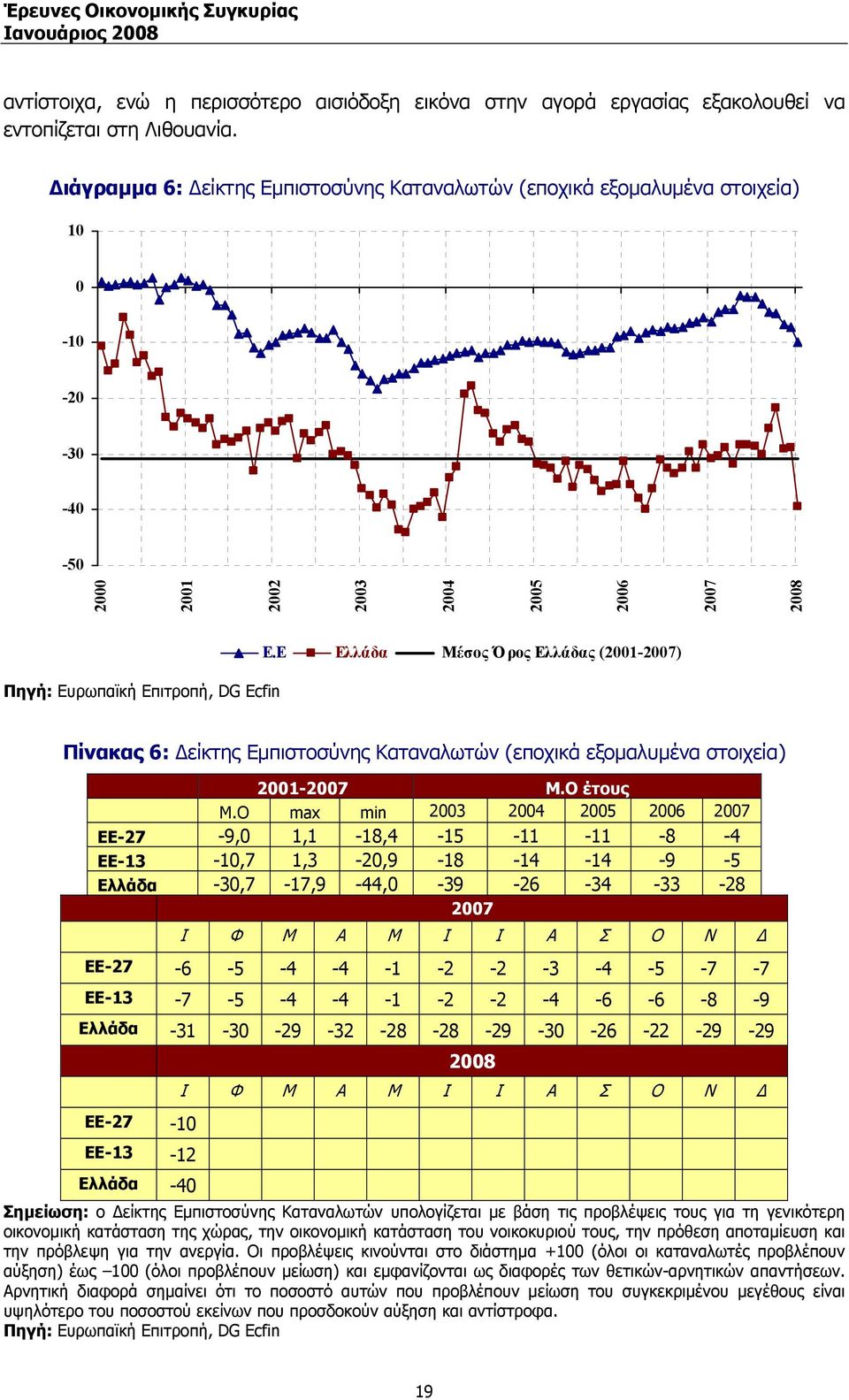 E Ελλάδα Μέσος Όρος Ελλάδας (2001-) Πίνακας 6: είκτης Εµπιστοσύνης Καταναλωτών (εποχικά εξοµαλυµένα στοιχεία) 2001- M.O έτους Μ.