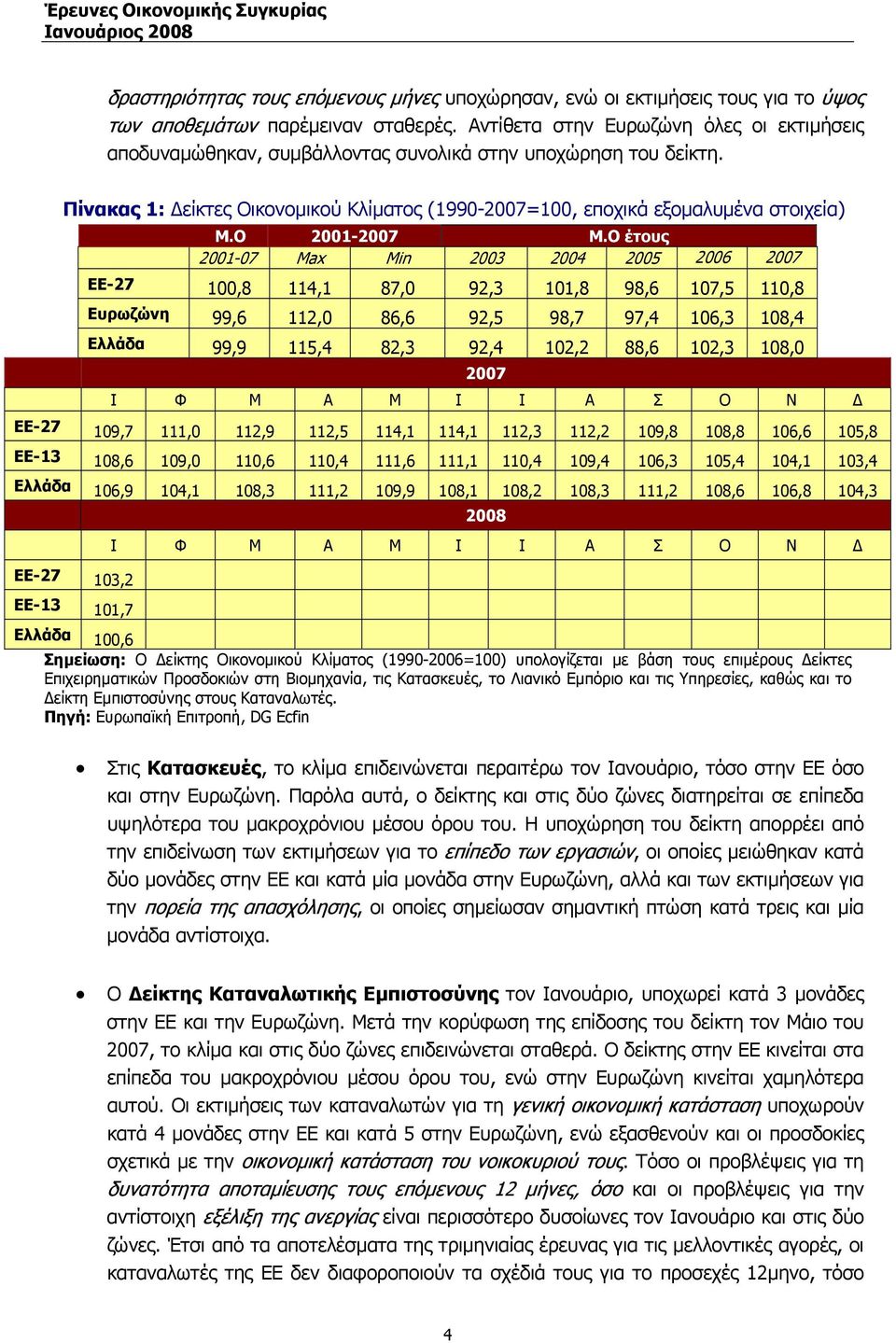 Ο έτους 2001-07 Max Min 2003 2004 2005 2006 ΕΕ-27 100,8 114,1 87,0 92,3 101,8 98,6 107,5 110,8 Ευρωζώνη 99,6 112,0 86,6 92,5 98,7 97,4 106,3 108,4 Ελλάδα 99,9 115,4 82,3 92,4 102,2 88,6 102,3 108,0