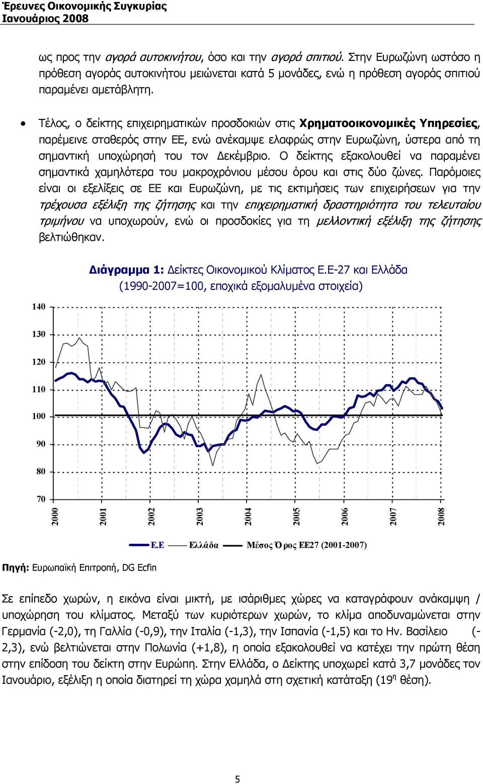 Ο δείκτης εξακολουθεί να παραµένει σηµαντικά χαµηλότερα του µακροχρόνιου µέσου όρου και στις δύο ζώνες.