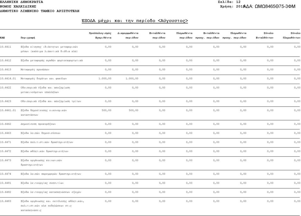 6461.01 Εξοδα δημοσίευσης οικονομικών καταστάσεων 500,00 500,00 0,00 0,00 0,00 0,00 0,00 0,00 10.6462 Δημοσίευση προκυρήξεων 10.6463 Εξοδα λοιπών δημοσιεύσεων 10.
