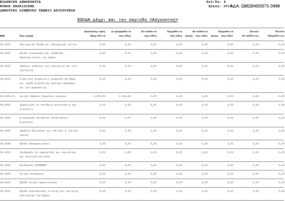 6441 Συμμετοχές σε συνέδρια συναντήσεις και διαλέξεις 00.6442 Διοργάνωση συνεδρίων συναντήσεων διαλέξεων 00.6443 Δαπάνες δεξιώσεων και εθνικών ή τοπικών εορτών 00.6444 Εξοδα αδελφοποιήσεων 00.
