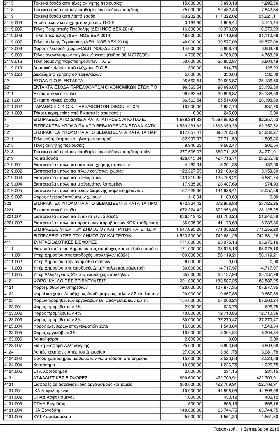 005 Τέλος Τουριστικής Προβολής ( ΕΗ ΝΟΕ- ΕΚ 2014) 16.000,00 10.370,23 10.370,23 2119.006 Πολιτιστικό τέλος ( ΕΗ ΝΟΕ- ΕΚ 2014) 48.000,00 31.110,68 31.110,68 2119.