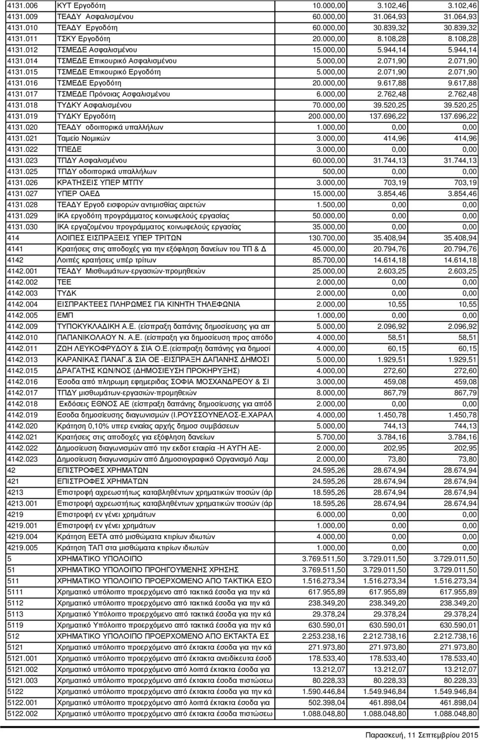 000,00 9.617,88 9.617,88 4131.017 ΤΣΜΕ Ε Πρόνοιας Ασφαλισµένου 6.000,00 2.762,48 2.762,48 4131.018 ΤΥ ΚΥ Ασφαλισµένου 70.000,00 39.520,25 39.520,25 4131.019 ΤΥ ΚΥ Εργοδότη 200.000,00 137.696,22 137.