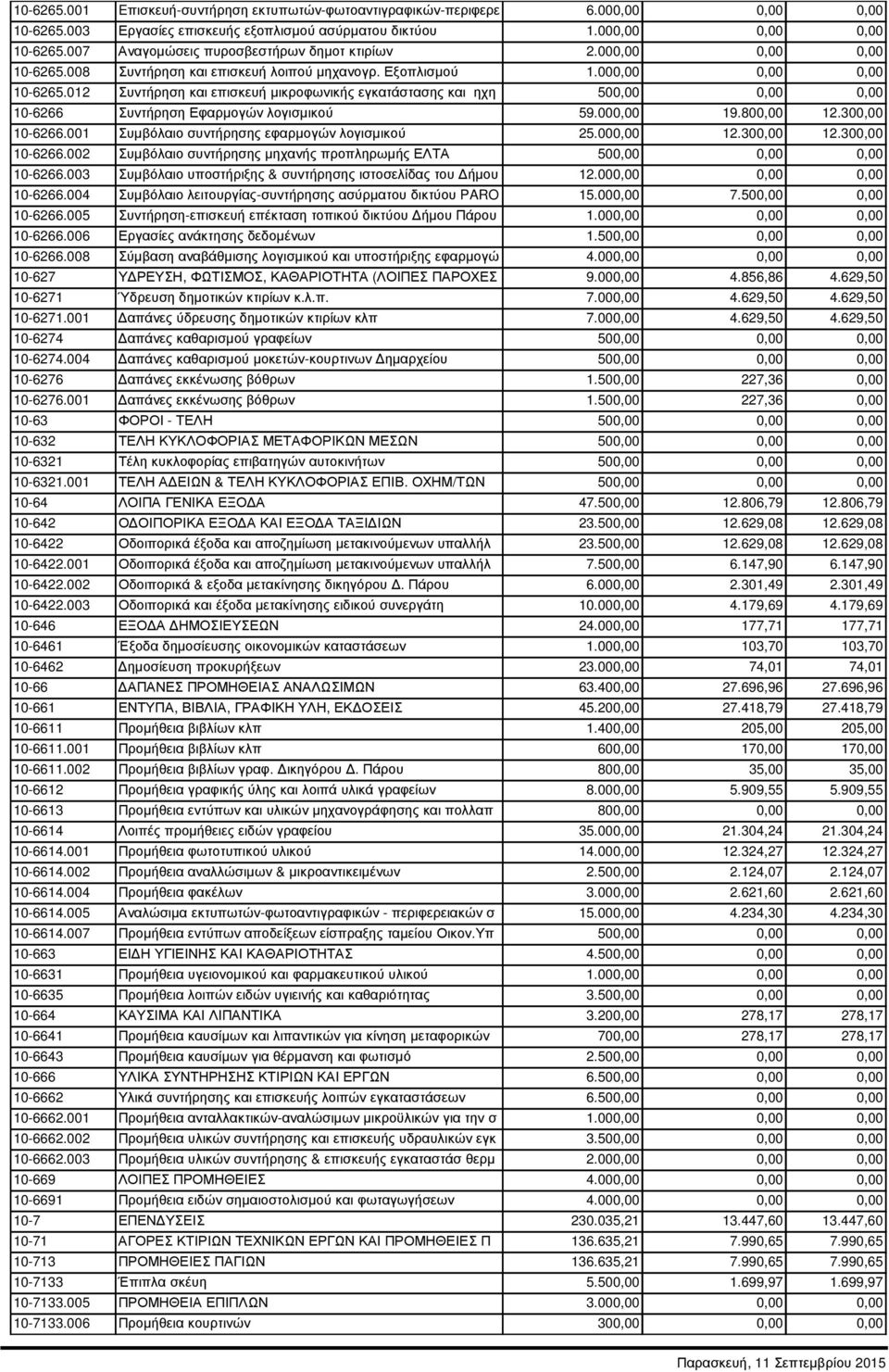 000,00 19.800,00 12.300,00 10-6266.001 Συµβόλαιο συντήρησης εφαρµογών λογισµικού 25.000,00 12.300,00 12.300,00 10-6266.002 Συµβόλαιο συντήρησης µηχανής προπληρωµής ΕΛΤΑ 500,00 0,00 0,00 10-6266.