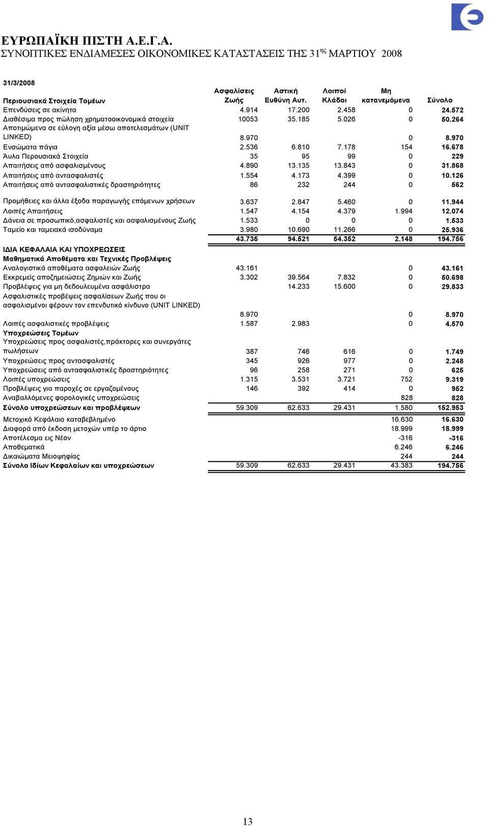 678 Άυλα Περουσιακά Στοιχεία 35 95 99 0 229 Απαιτήσεις από ασφαλισμένους 4.890 13.135 13.843 0 31.868 Απαιτήσεις από αντασφαλιστές 1.554 4.173 4.399 0 10.