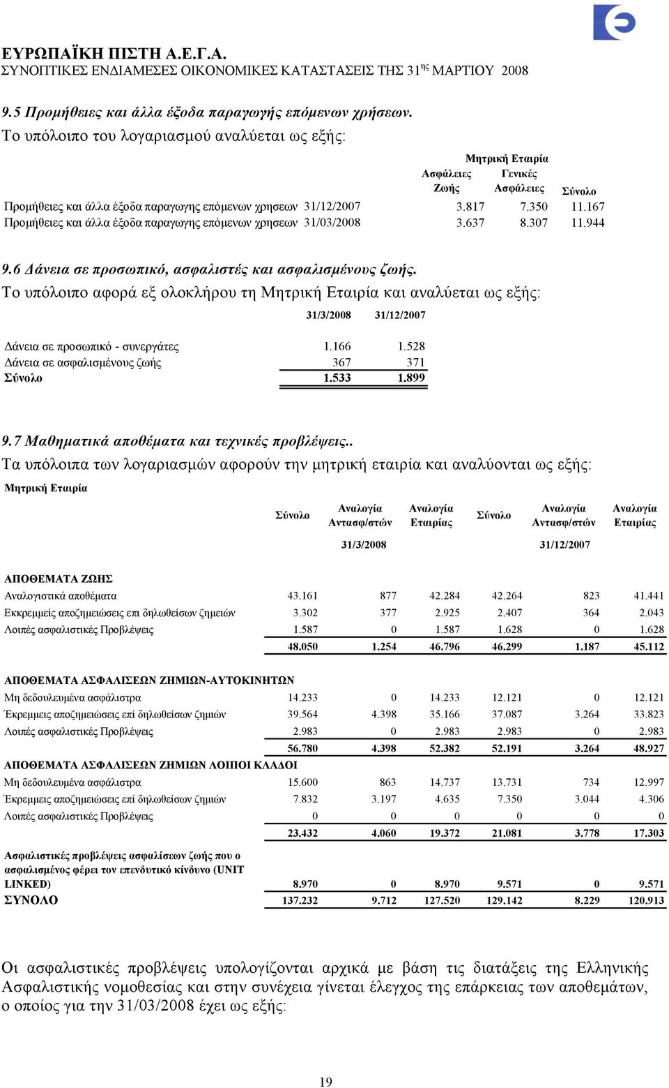 167 Προμήθειες και άλλα έξοδα παραγωγης επόμενων χρησεων 31/03/2008 3.637 8.307 11.944 9.6 Δάνεια σε προσωπικό, ασφαλιστές και ασφαλισμένους ζωής.