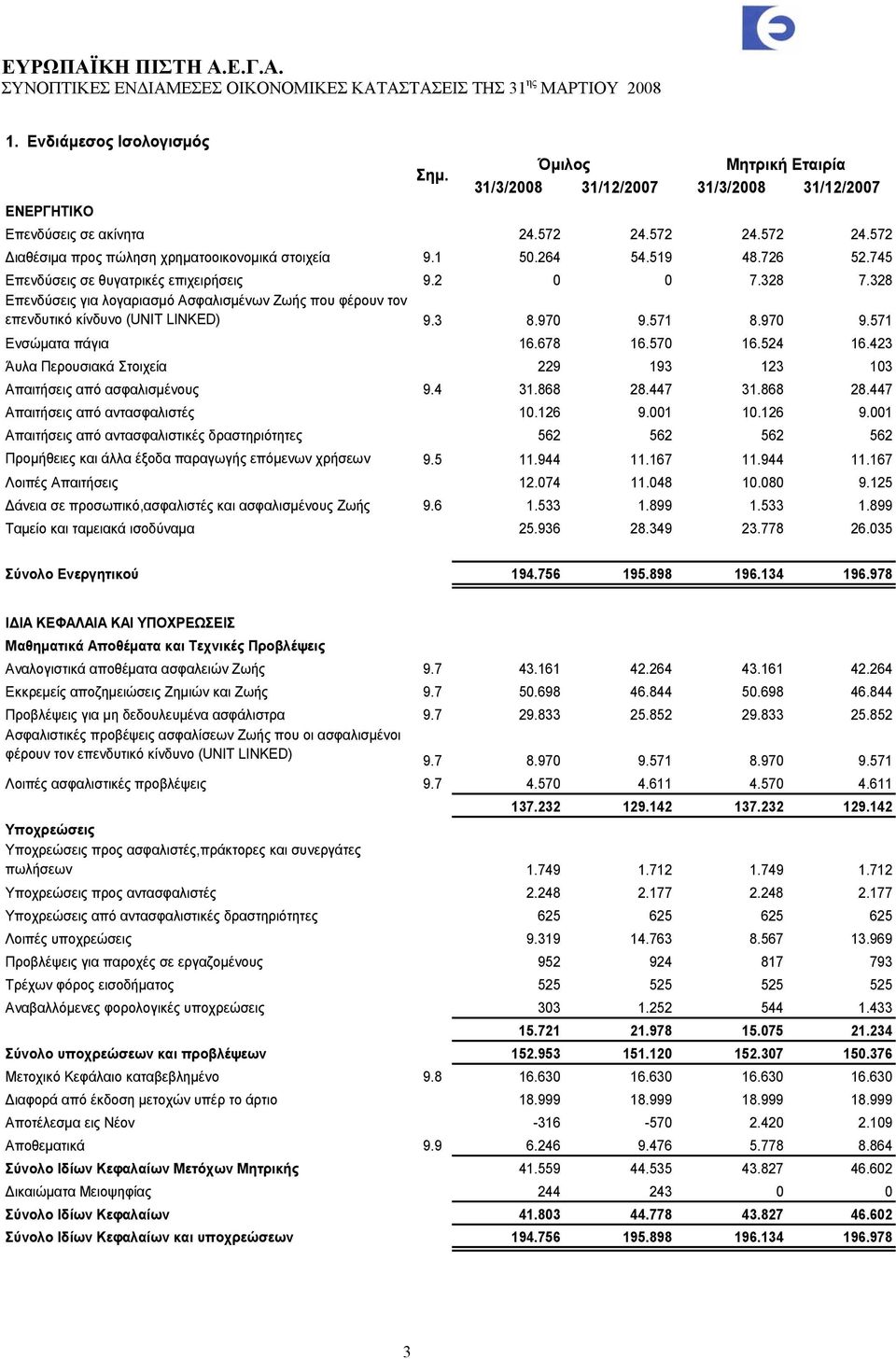 571 8.970 9.571 Ενσώματα πάγια 16.678 16.570 16.524 16.423 Άυλα Περουσιακά Στοιχεία 229 193 123 103 Απαιτήσεις από ασφαλισμένους 9.4 31.868 28.447 31.868 28.447 Απαιτήσεις από αντασφαλιστές 10.126 9.