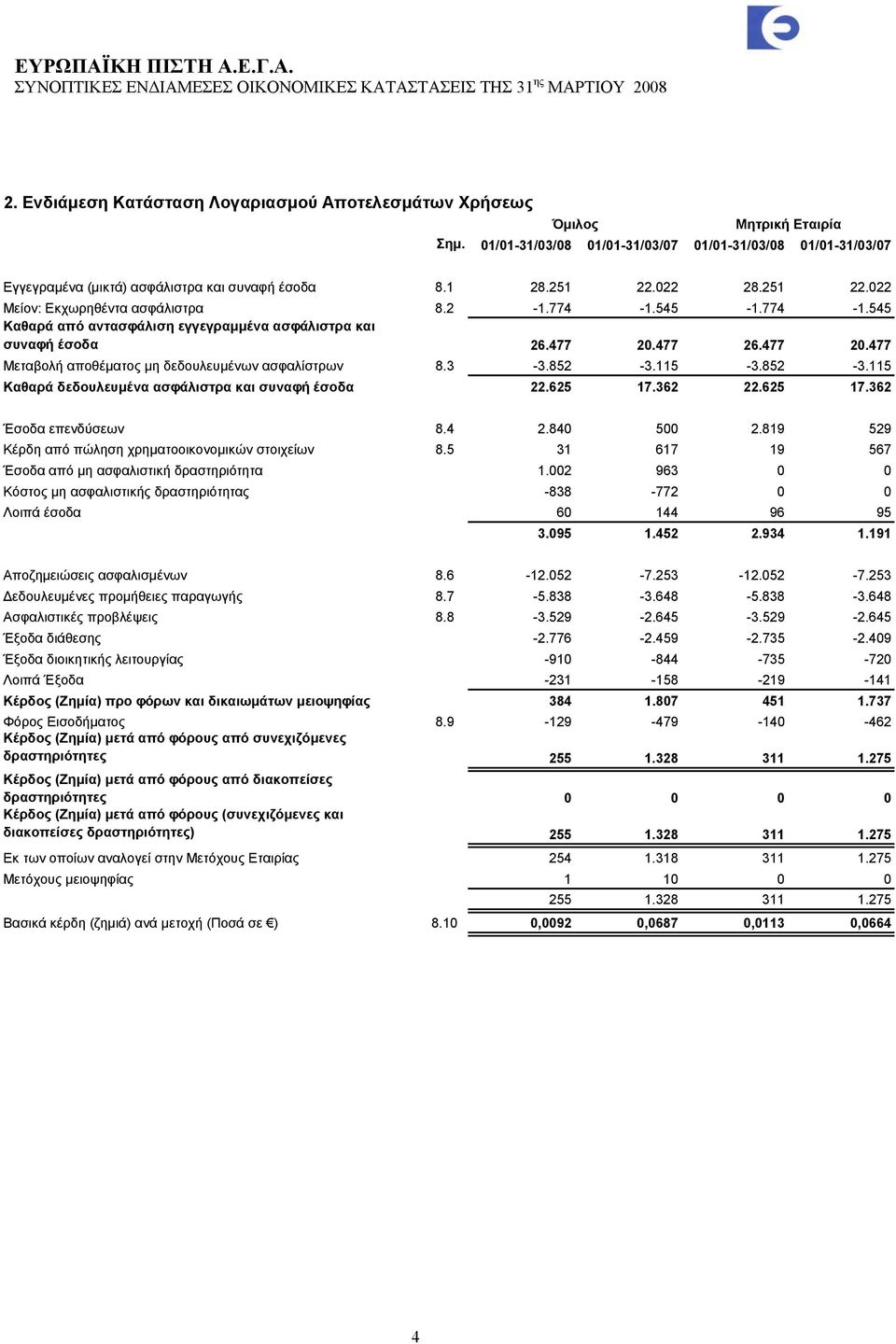 3-3.852-3.115-3.852-3.115 Καθαρά δεδουλευμένα ασφάλιστρα και συναφή έσοδα 22.625 17.362 22.625 17.362 Έσοδα επενδύσεων 8.4 2.840 500 2.819 529 Κέρδη από πώληση χρηματοοικονομικών στοιχείων 8.