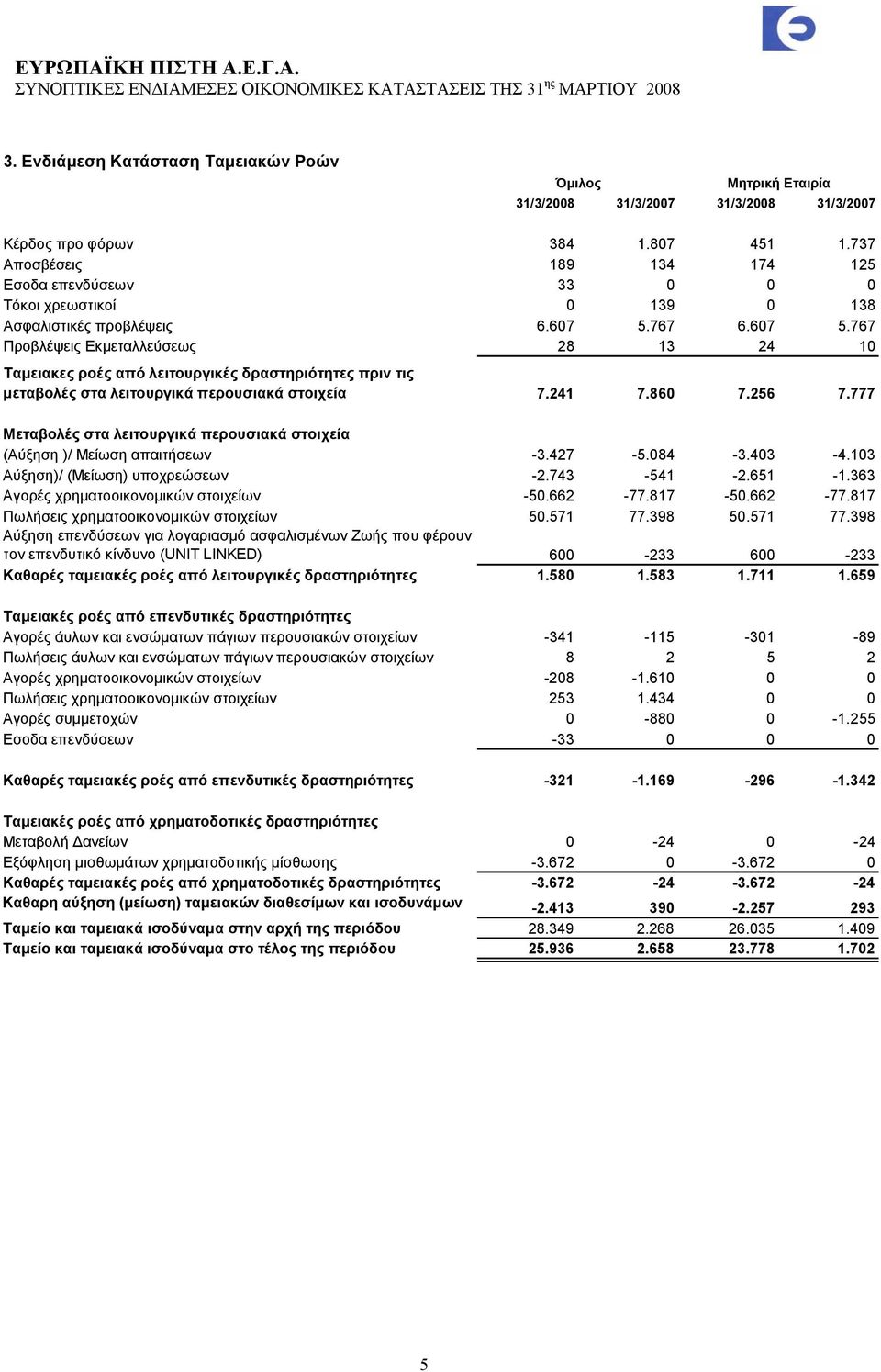 767 6.607 5.767 Προβλέψεις Εκμεταλλεύσεως 28 13 24 10 Ταμειακες ροές από λειτουργικές δραστηριότητες πριν τις μεταβολές στα λειτουργικά περουσιακά στοιχεία 7.241 7.860 7.256 7.