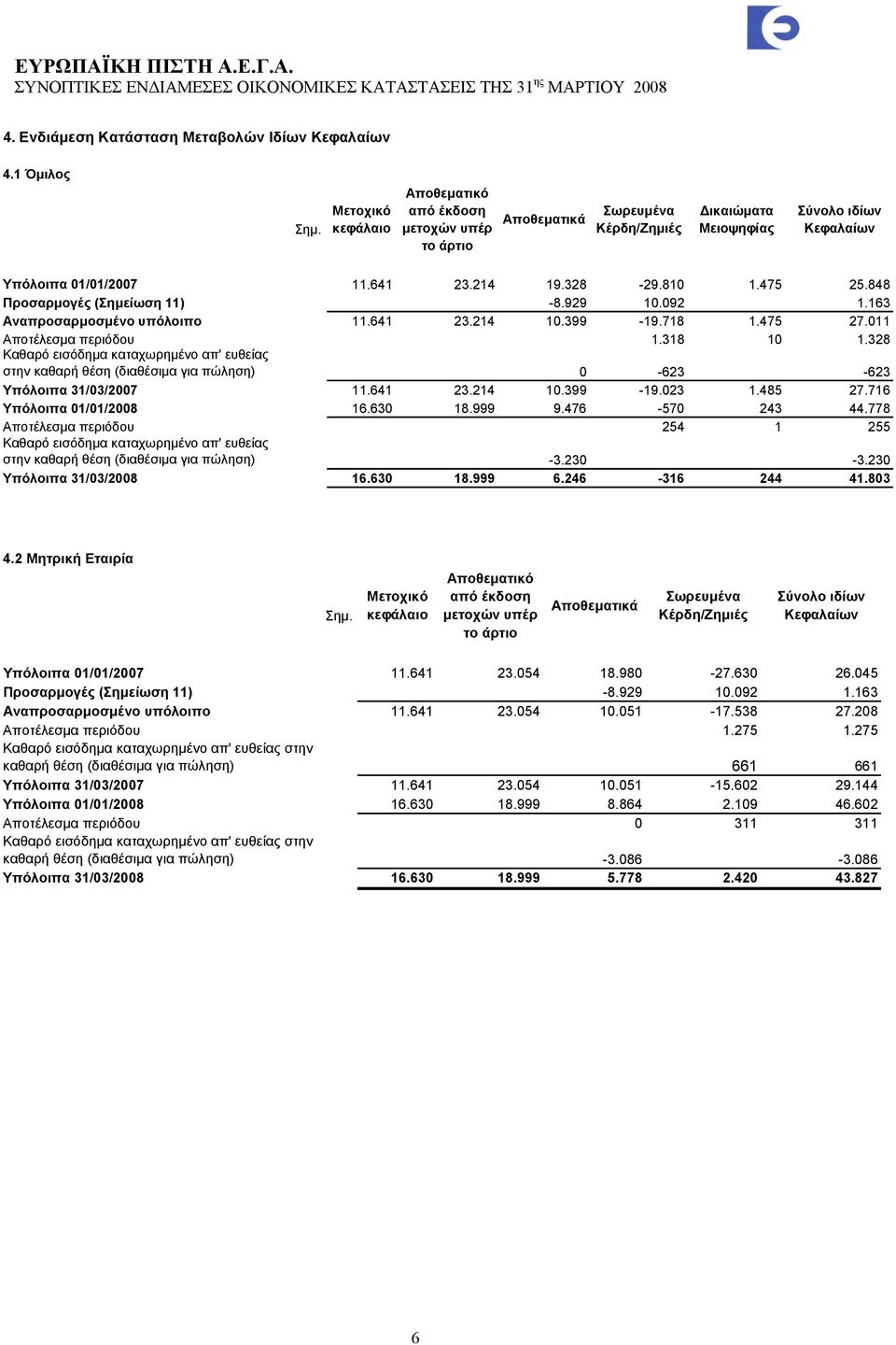 848 Προσαρμογές (Σημείωση 11) -8.929 10.092 1.163 Αναπροσαρμοσμένο υπόλοιπο 11.641 23.214 10.399-19.718 1.475 27.011 Αποτέλεσμα περιόδου 1.318 10 1.