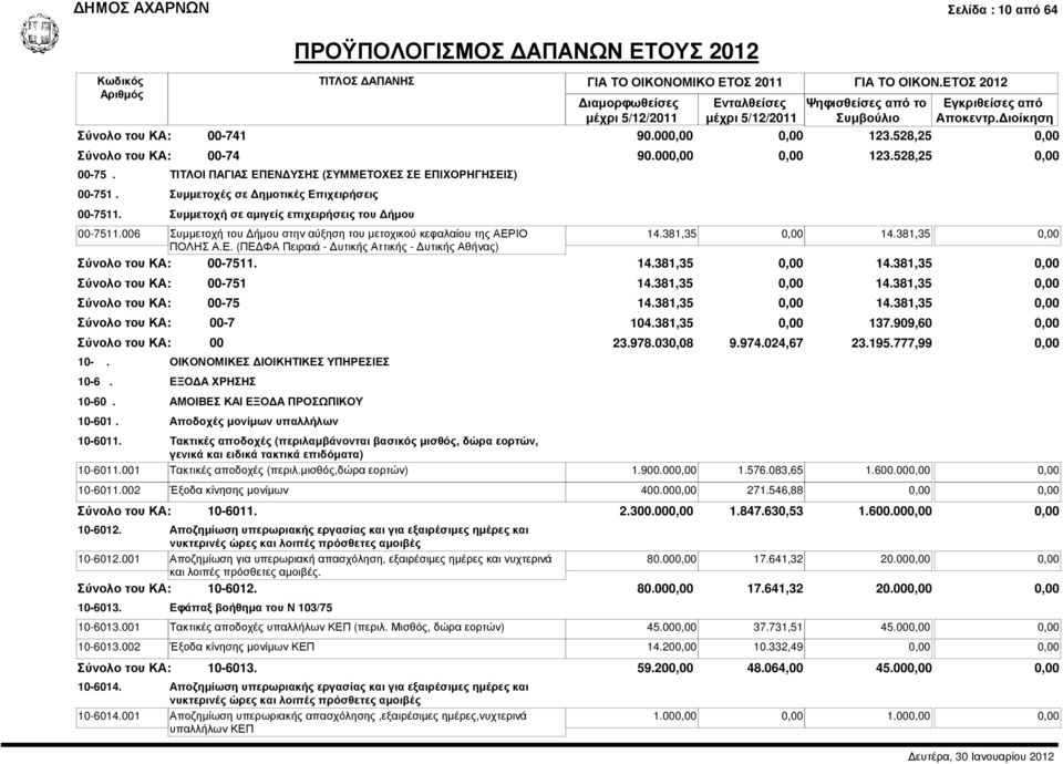 381,35 0,00 ΠΟΛΗΣ Α.Ε. (ΠΕ ΦΑ Πειραιά - υτικής Αττικής - υτικής Αθήνας) 00-7511. 14.381,35 0,00 14.381,35 0,00 00-751 00-75 00-7 00 10-. ΟΙΚΟΝΟΜΙΚΕΣ ΙΟΙΚΗΤΙΚΕΣ ΥΠΗΡΕΣΙΕΣ 10-6. ΕΞΟ Α ΧΡΗΣΗΣ 10-60.